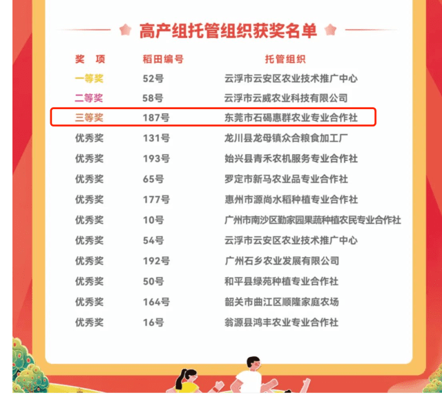 石碣一农业合作社获省级高产组托管组织三等奖！