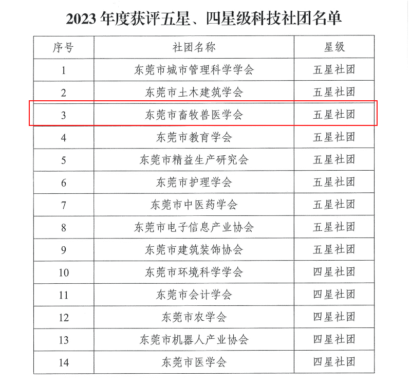 市畜牧兽医学会揽获“五星级科技社团”与“党建优秀科技社团”两项殊荣