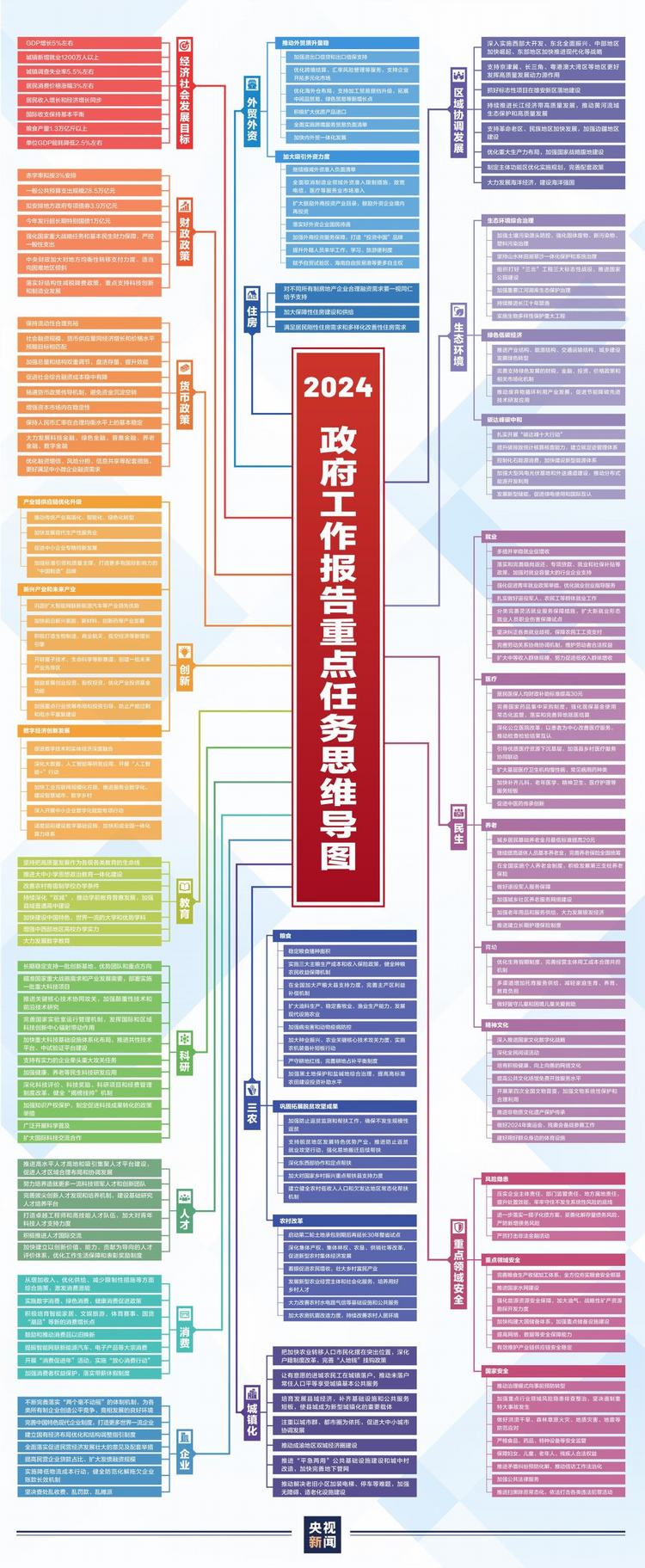 一图读懂！高清思维导图助力学习政府工作报告