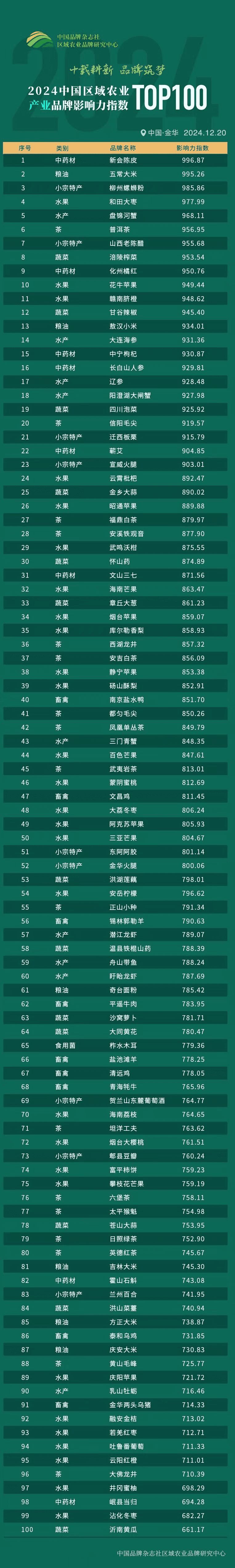 2024中国区域农业品牌影响力指数系列榜单重磅出炉